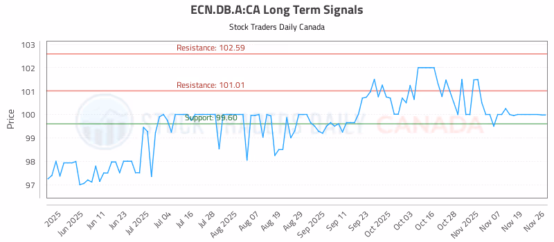 Stock Chart for ECN.DB.A:CA