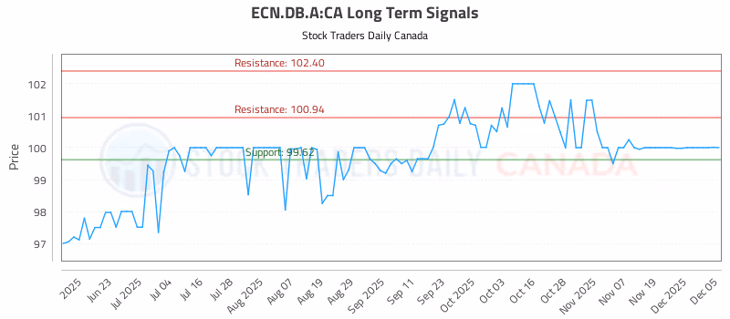Stock Chart for ECN.DB.A:CA