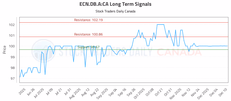 Stock Chart for ECN.DB.A:CA