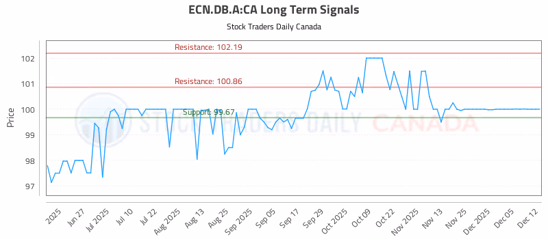 Stock Chart for ECN.DB.A:CA