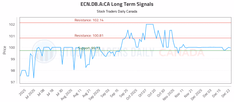 Stock Chart for ECN.DB.A:CA