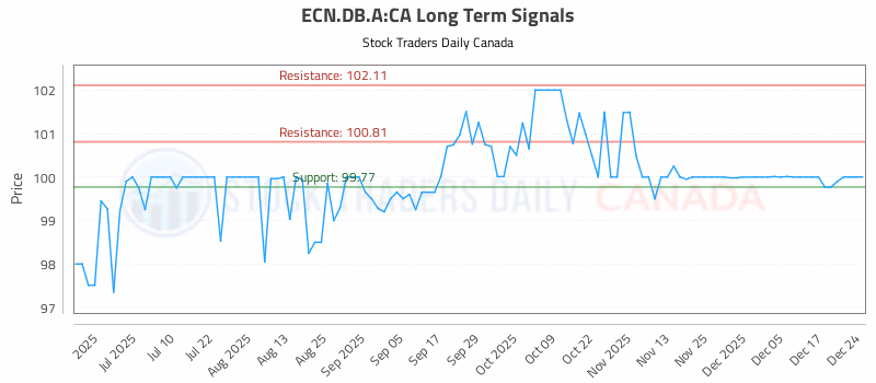 Stock Chart for ECN.DB.A:CA
