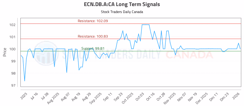 Stock Chart for ECN.DB.A:CA