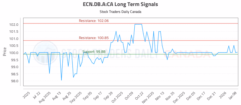 Stock Chart for ECN.DB.A:CA