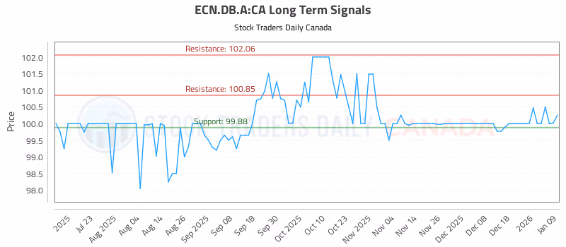 Stock Chart for ECN.DB.A:CA