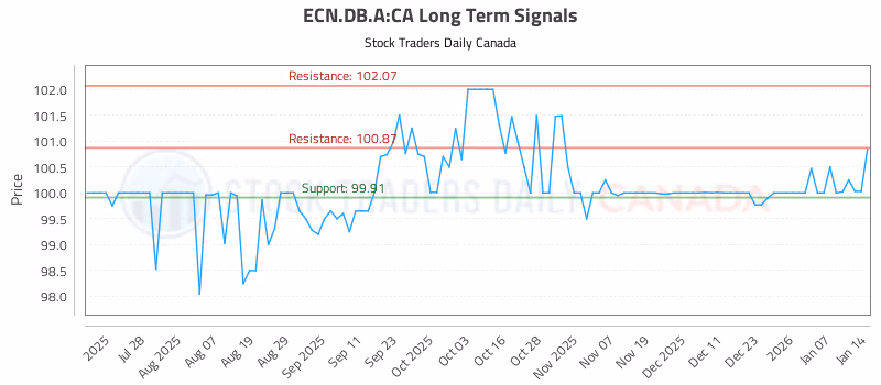 Stock Chart for ECN.DB.A:CA