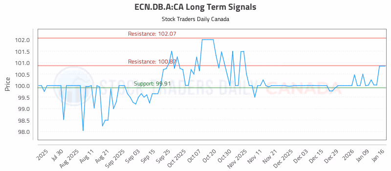Stock Chart for ECN.DB.A:CA
