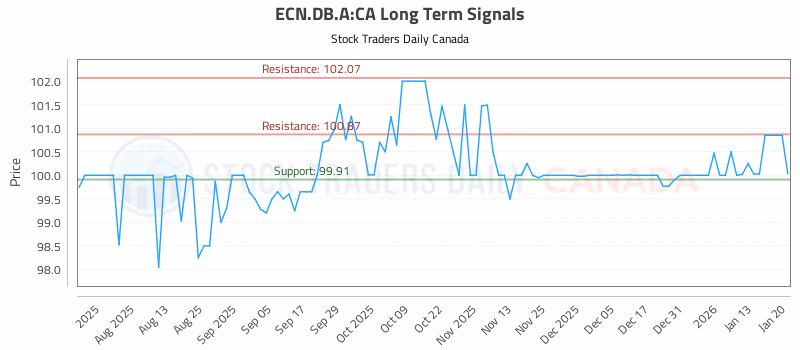 Stock Chart for ECN.DB.A:CA