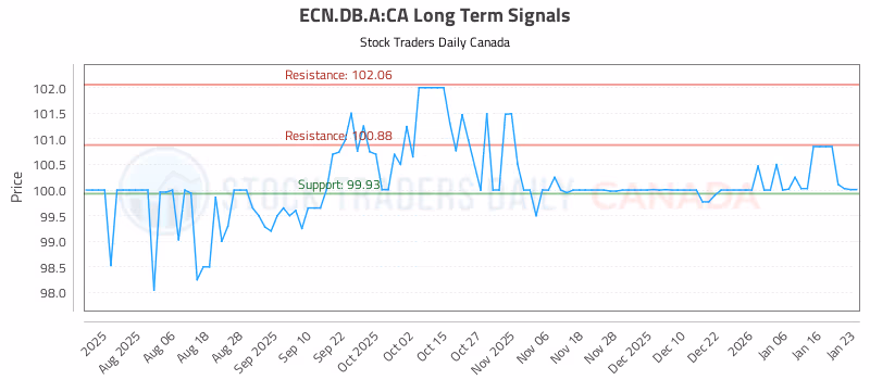Stock Chart for ECN.DB.A:CA