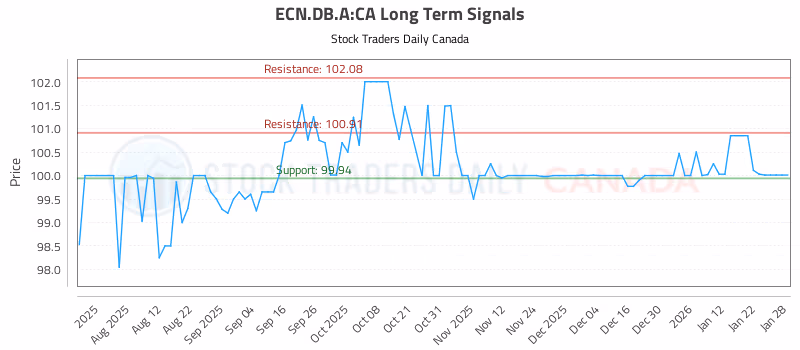 Stock Chart for ECN.DB.A:CA