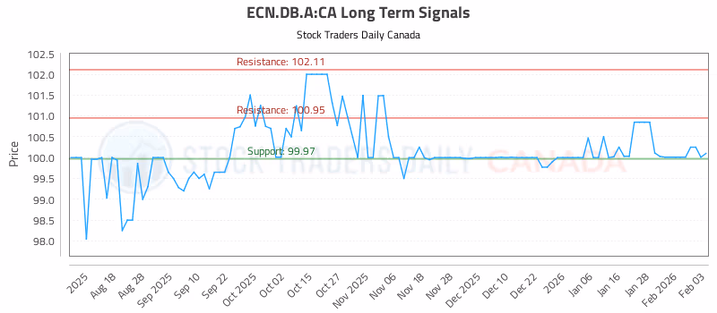 Stock Chart for ECN.DB.A:CA