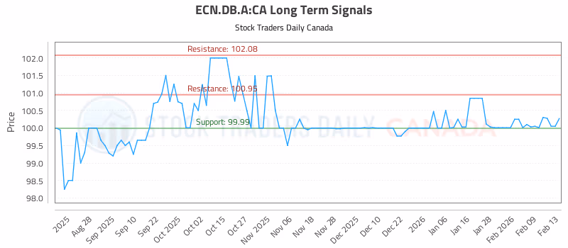 Stock Chart for ECN.DB.A:CA