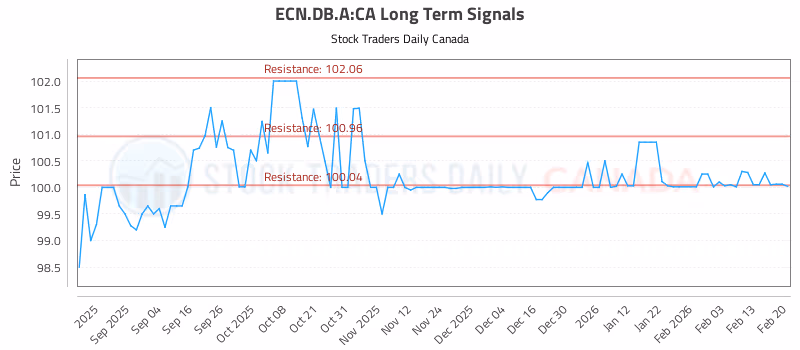 Stock Chart for ECN.DB.A:CA