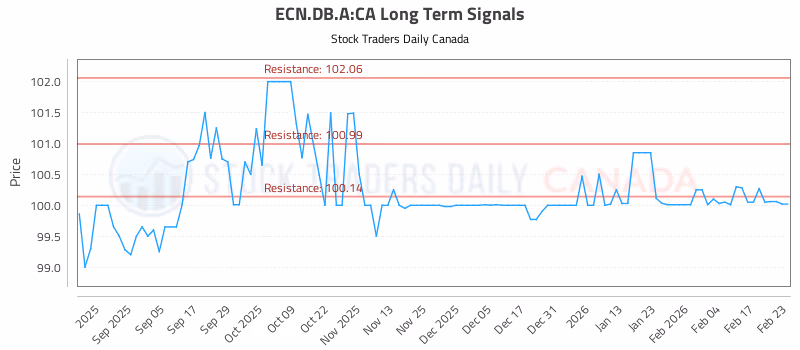 Stock Chart for ECN.DB.A:CA