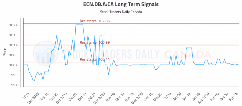 Stock Chart for ECN.DB.A:CA