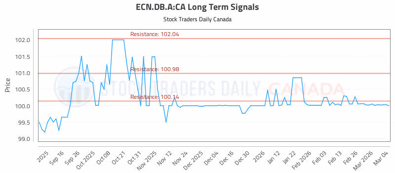 Stock Chart for ECN.DB.A:CA