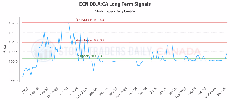 Stock Chart for ECN.DB.A:CA