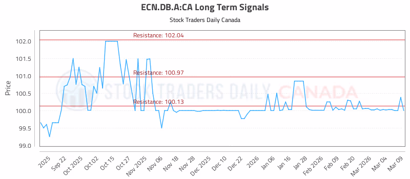 Stock Chart for ECN.DB.A:CA