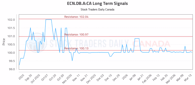 Stock Chart for ECN.DB.A:CA