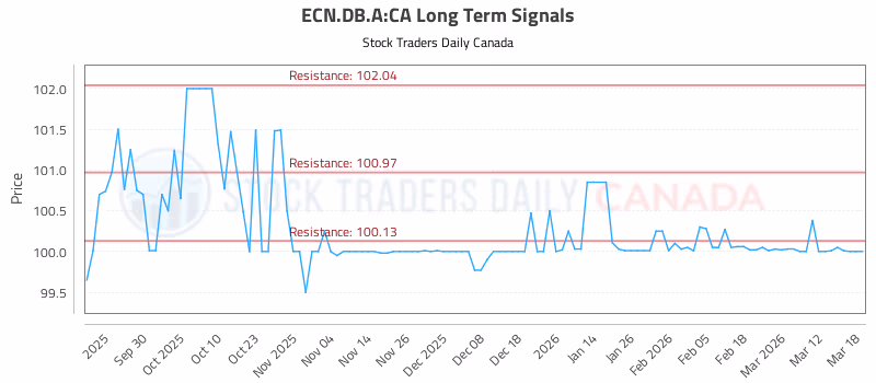 Stock Chart for ECN.DB.A:CA