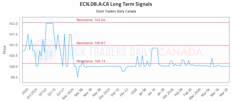 Stock Chart for ECN.DB.A:CA
