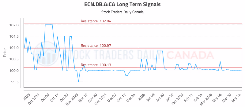 Stock Chart for ECN.DB.A:CA