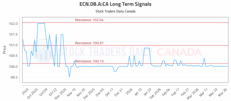 Stock Chart for ECN.DB.A:CA