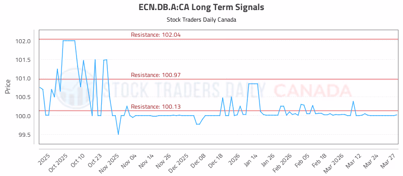 Stock Chart for ECN.DB.A:CA