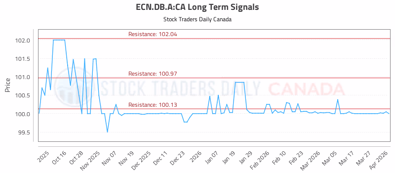 Stock Chart for ECN.DB.A:CA