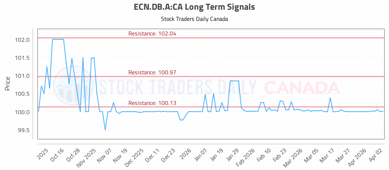 Stock Chart for ECN.DB.A:CA