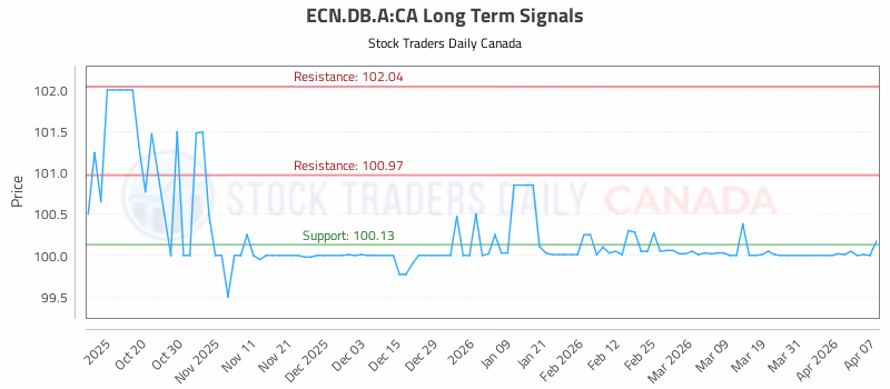 Stock Chart for ECN.DB.A:CA