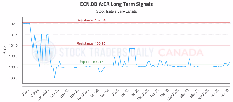 Stock Chart for ECN.DB.A:CA