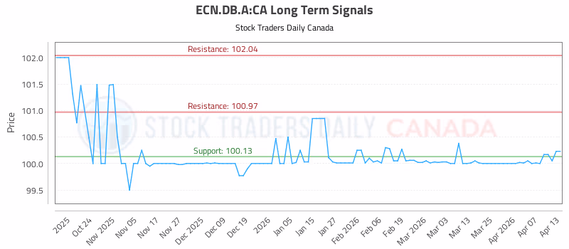 Stock Chart for ECN.DB.A:CA