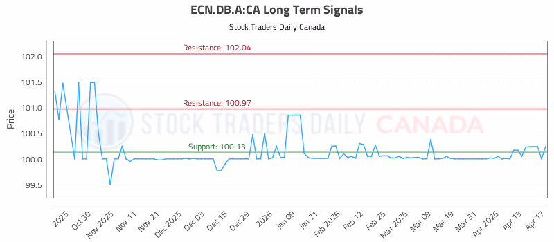 Stock Chart for ECN.DB.A:CA