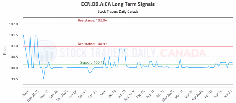 Stock Chart for ECN.DB.A:CA