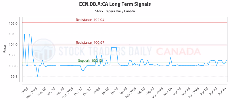 Stock Chart for ECN.DB.A:CA