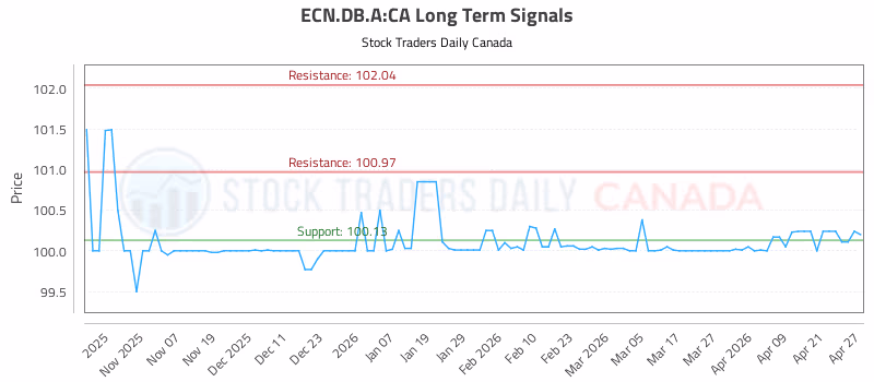 Stock Chart for ECN.DB.A:CA