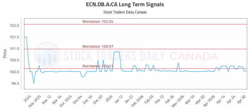 Stock Chart for ECN.DB.A:CA