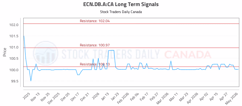 Stock Chart for ECN.DB.A:CA