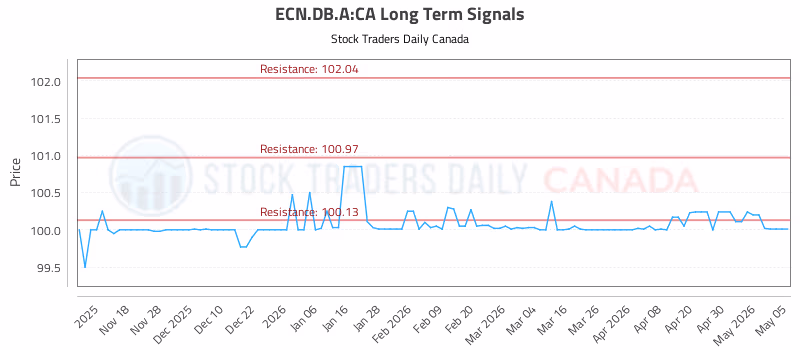 Stock Chart for ECN.DB.A:CA