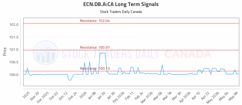 Stock Chart for ECN.DB.A:CA