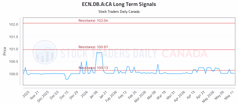 Stock Chart for ECN.DB.A:CA
