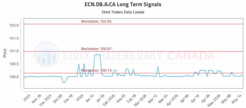 Stock Chart for ECN.DB.A:CA