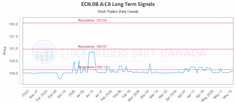 Stock Chart for ECN.DB.A:CA