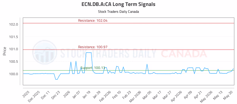Stock Chart for ECN.DB.A:CA