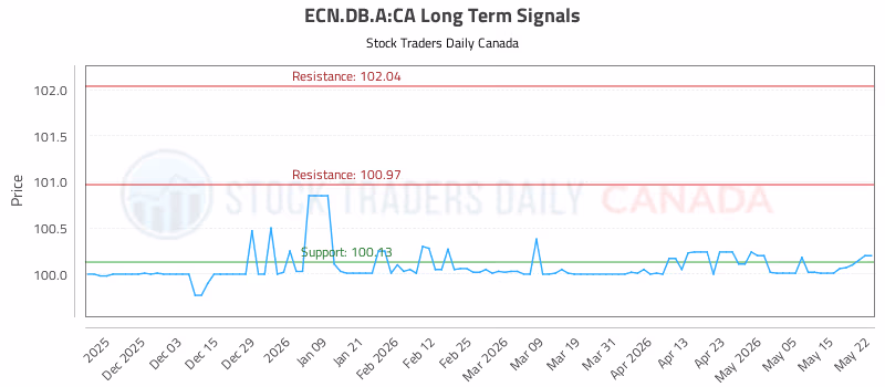 Stock Chart for ECN.DB.A:CA
