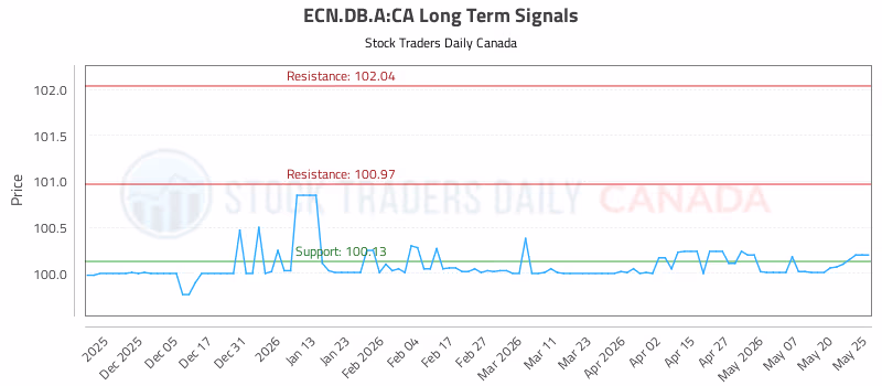 Stock Chart for ECN.DB.A:CA