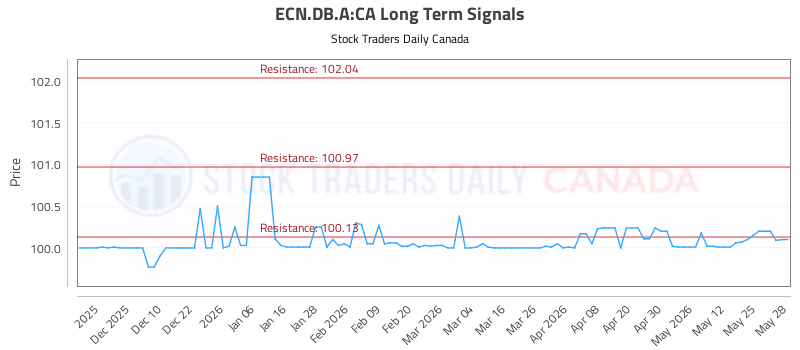 Stock Chart for ECN.DB.A:CA