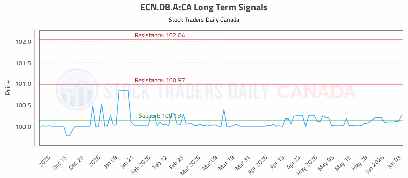 Stock Chart for ECN.DB.A:CA