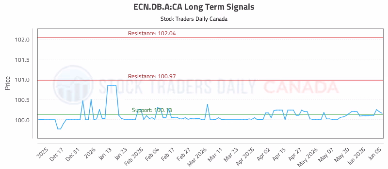 Stock Chart for ECN.DB.A:CA